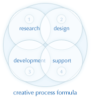 Research | Design | Development | Support