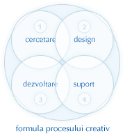 Cercetare | Design | Dezvoltare | Suport